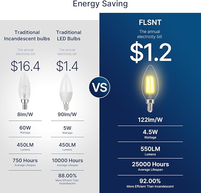 FLSNT 60W Equivalent LED Chandelier Light Bulbs, Dimmable LED B11 E12 Candelabra Base Bulbs, 3500K Natural White, 550LM, 12 Pack UL,CA65 Listed.