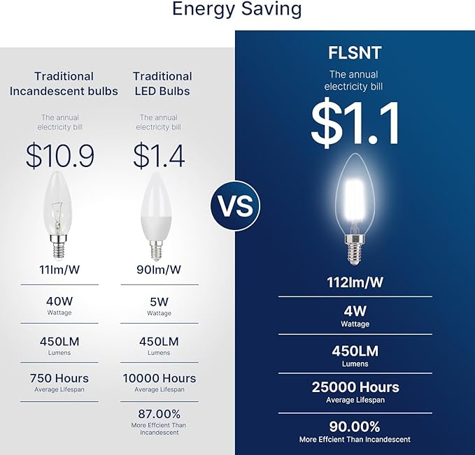 FLSNT 24 Pack Dimmable LED Candelabra Bulbs, 40W Equivalent LED Chandelier Light Bulbs, E12 Base, 5000K Daylight