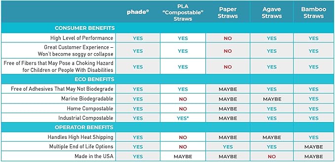 phade Eco-Friendly Cocktail and Coffee Straws/Stirrers 6,000 Count - Sustainable Marine Biodegradable Compostable Stirrer, 6 Pack